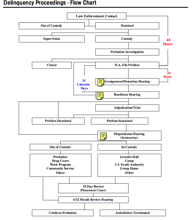 Flow chart of the court proceedings of juvenile crimes
